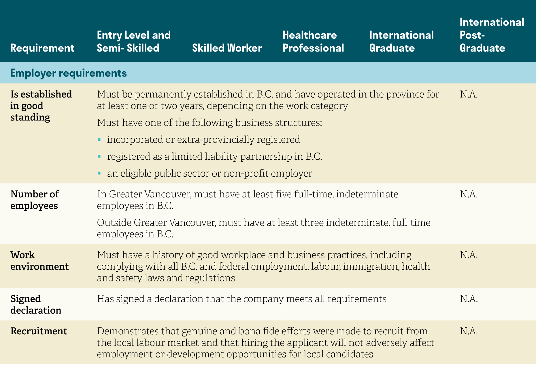 BC Provincial Nominee Program requirements for the Skills Immigration Stream (Part 2: Employer requirements)