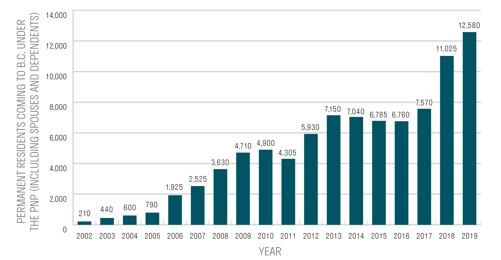 Permanent residents coming to B.C. through the PNP, 2002–2019