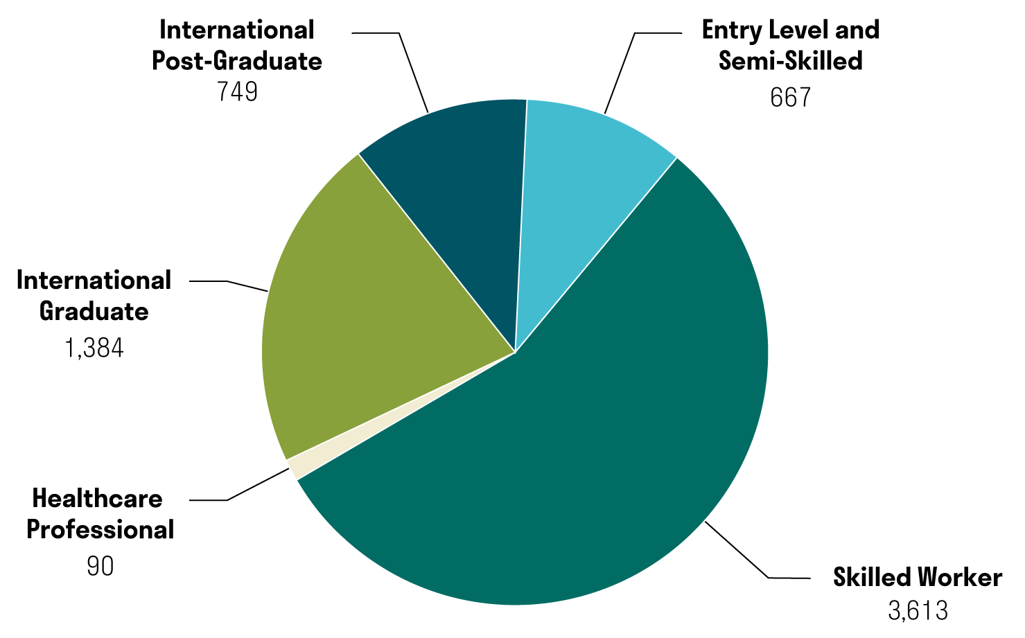 B.C. provincial nominees by category within the Skills Immigration stream, 2019