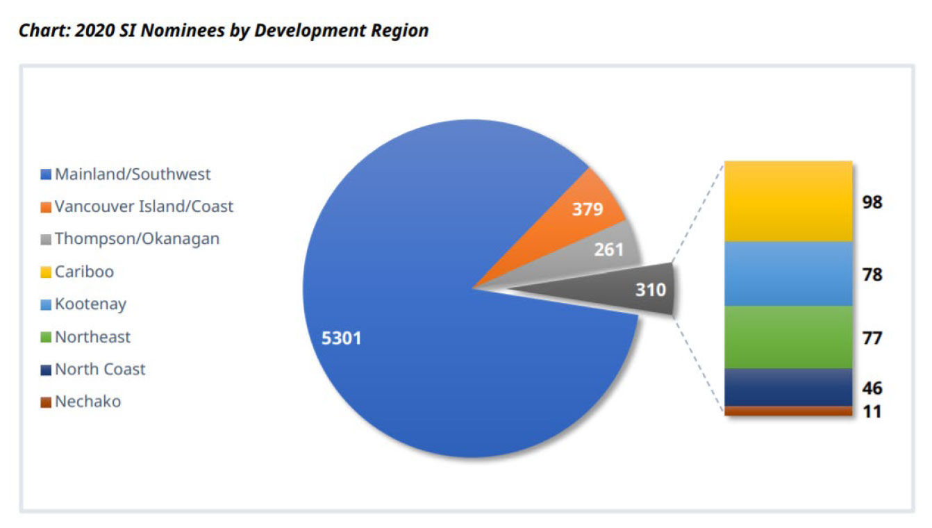 Nominees by development region