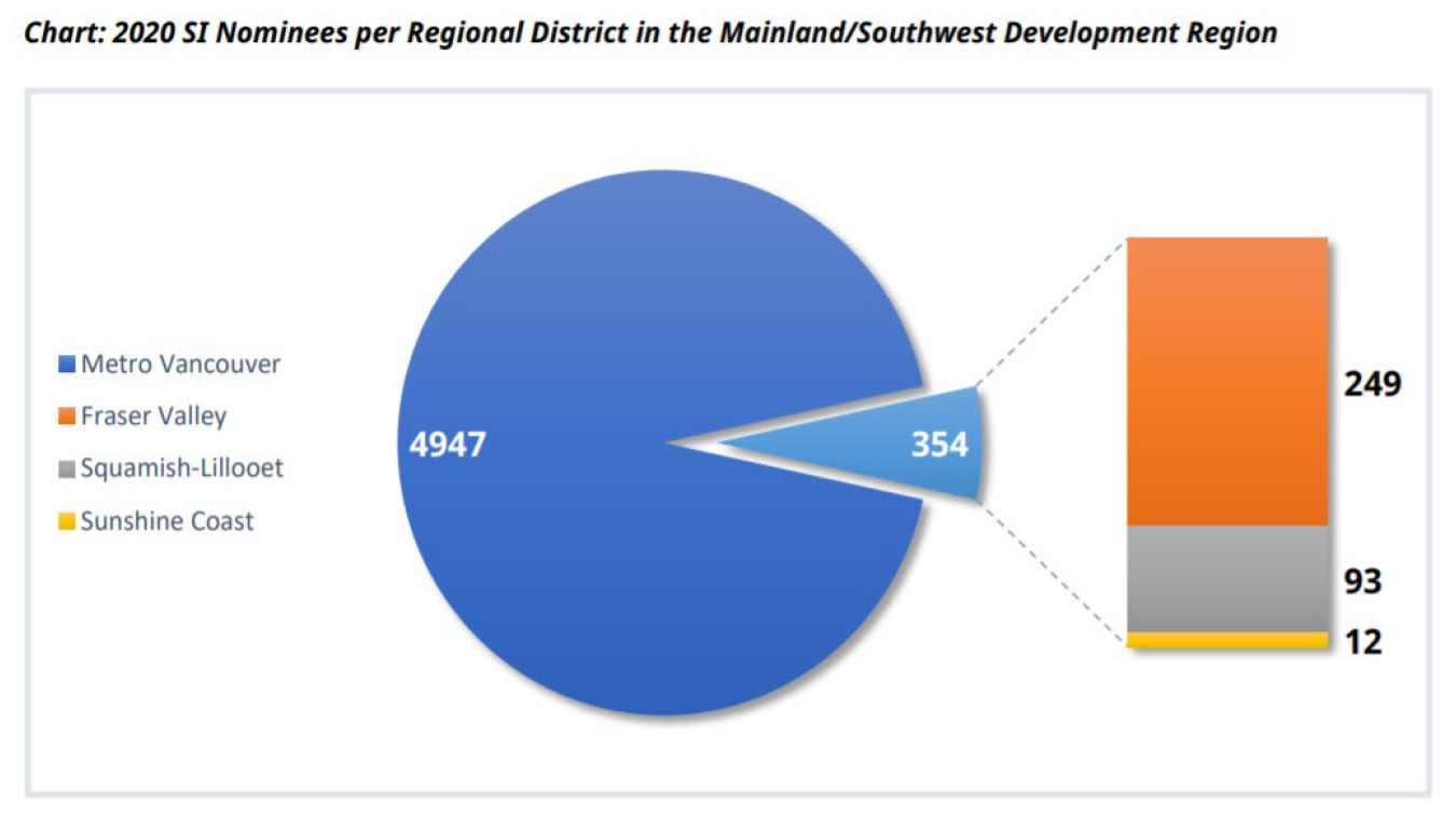 Nominees by regional district