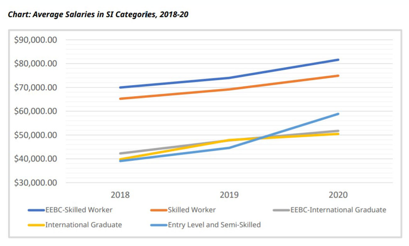 SI average salaries, 2018-2020