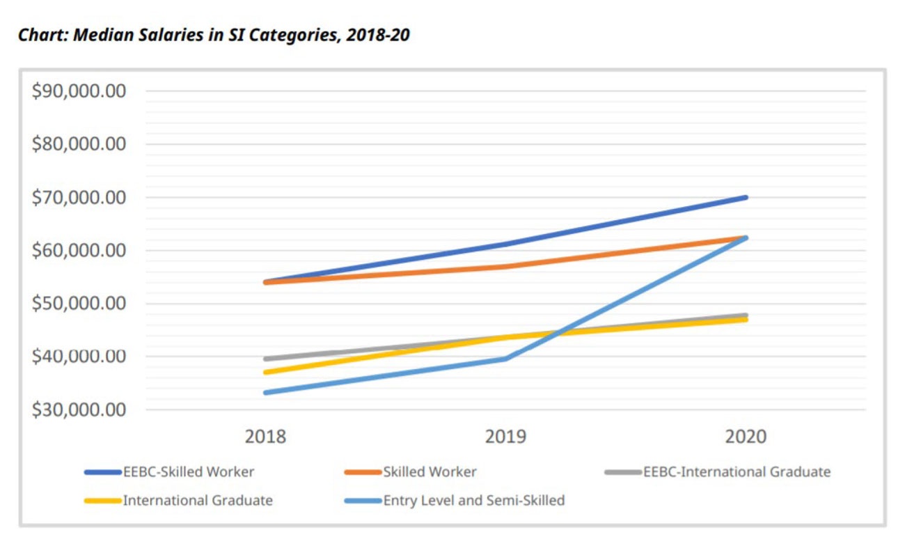 SI median salaries, 2018-2020