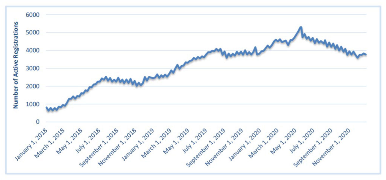 SI registration trends