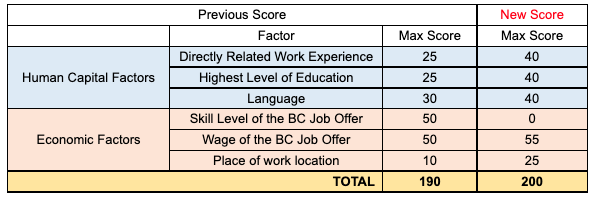 bc pnp update