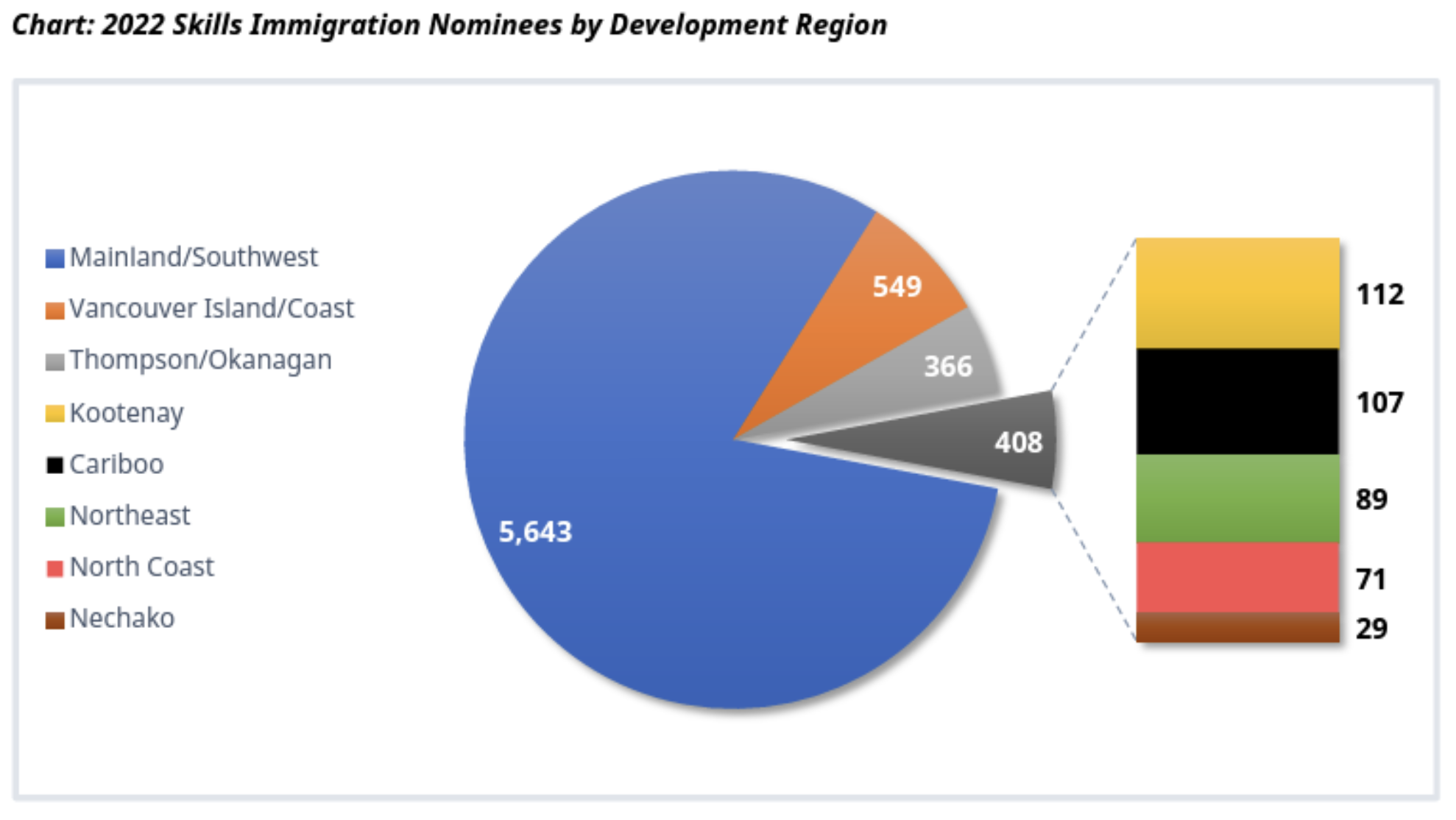 Chart 2022 Skills Immigration Nominees by Development Region