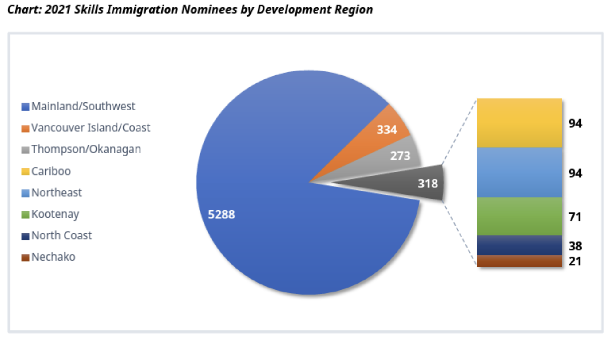 Chart 2021 Skills Immigration Nominees by Development Region