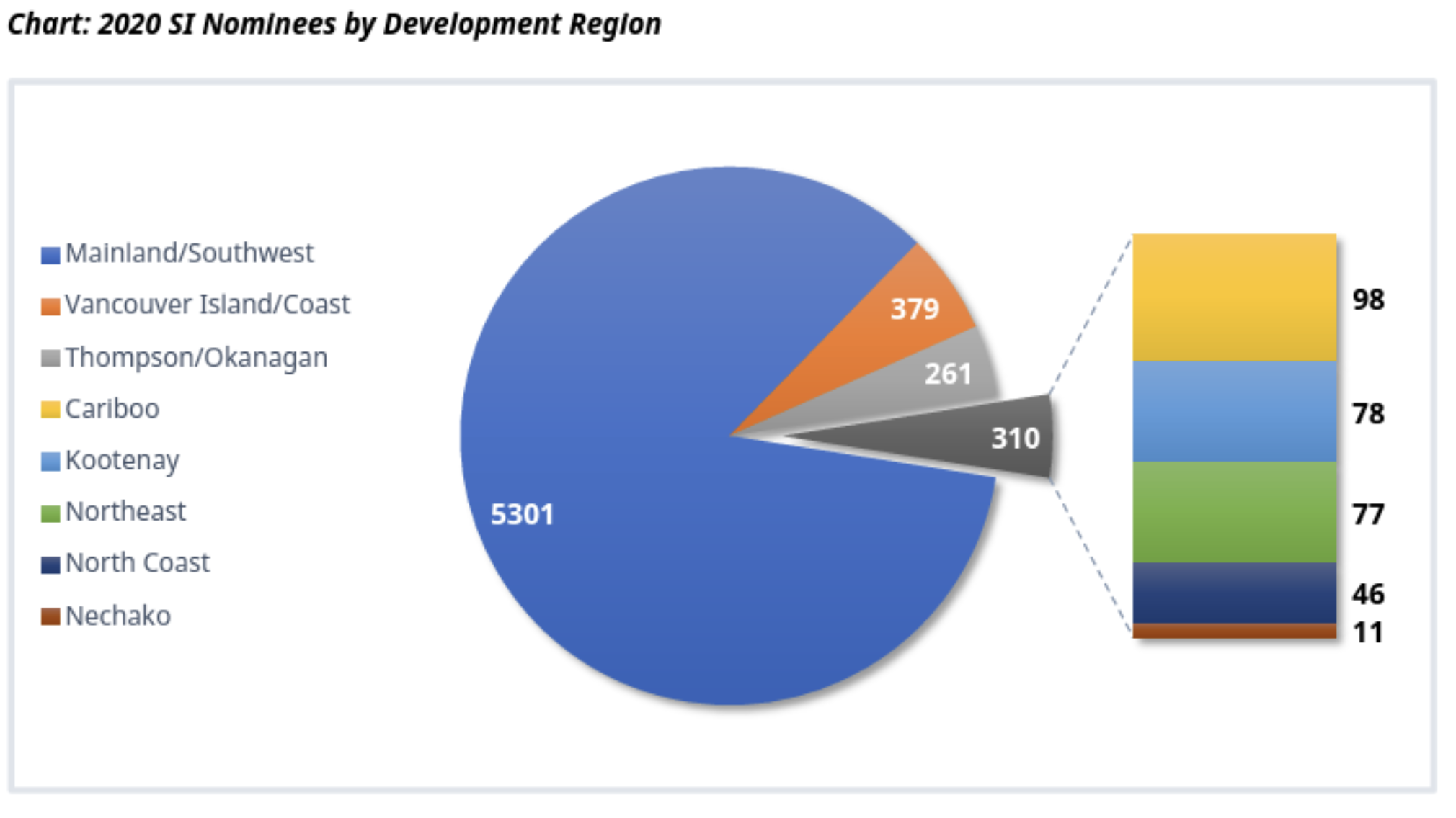 Chart 2020 Skills Immigration Nominees by Development Region